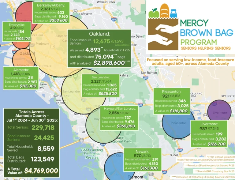 Infographic map showing Mercy Brown Bag Program’s food distribution data and impact across multiple cities in Alameda County, highlighting quantities served, food value, service areas, and their role as an advocate for food security.