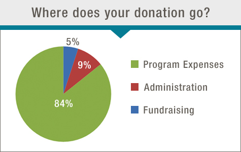 Where do your donations go?
